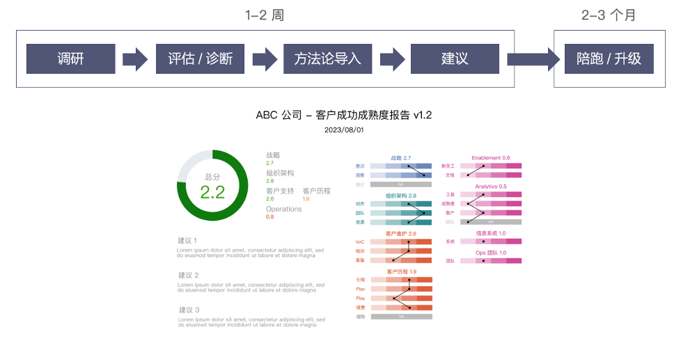 咨询流程