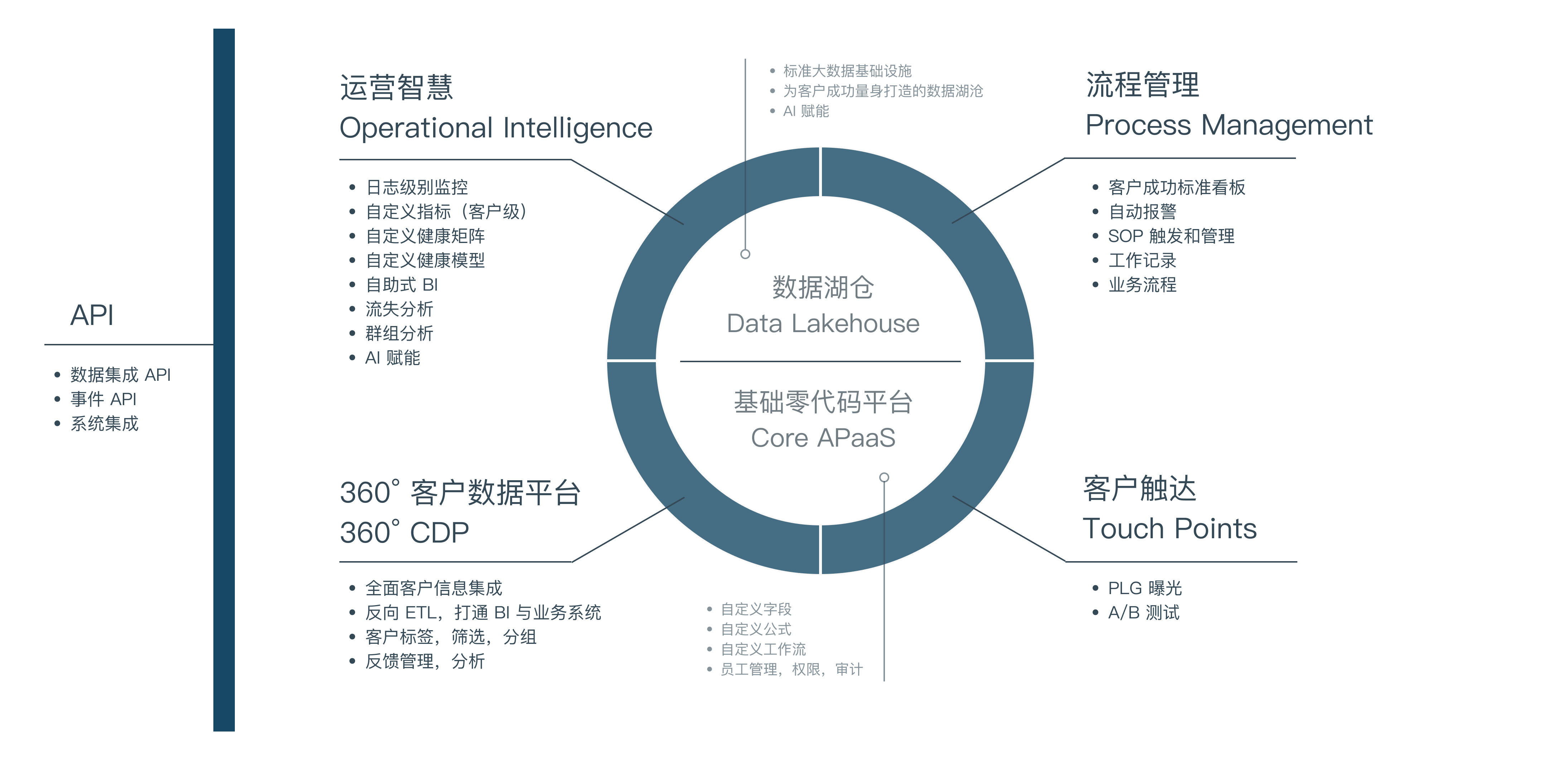 product architecture